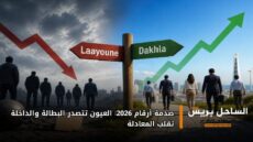 صدمة أرقام 2026: العيون تتصدر البطالة والداخلة تقلب المعادلة
