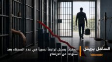 المغرب يسجل تراجعاً نسبياً في عدد السجناء بعد سنوات من الارتفاع