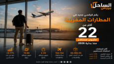 رقم قياسي جديد في المطارات المغربية.. أكثر من 22 مليون مسافر منذ بداية 2026