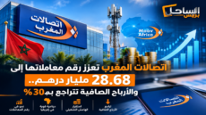 اتصالات المغرب تعزز رقم معاملاتها إلى 28.68 مليار درهم.. والأرباح الصافية تتراجع بـ30%